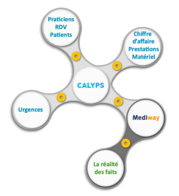 CALYPS Qlinik for Mediway - en résumé